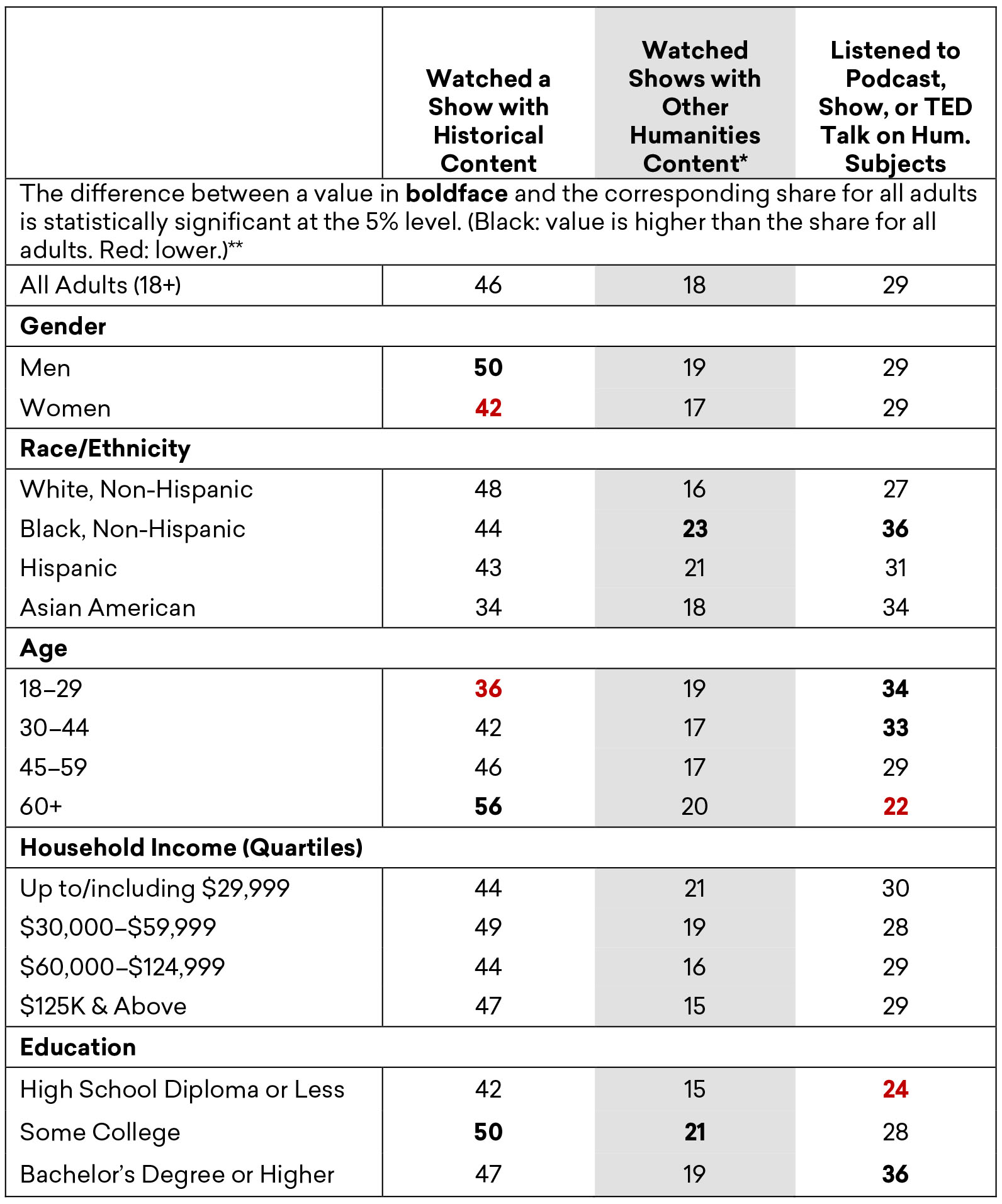 Estimated Share of Adults Who Watched or Listened to Humanities Content Often/Very Often in the Previous 12 Months, by Demographic Group, Fall 2019