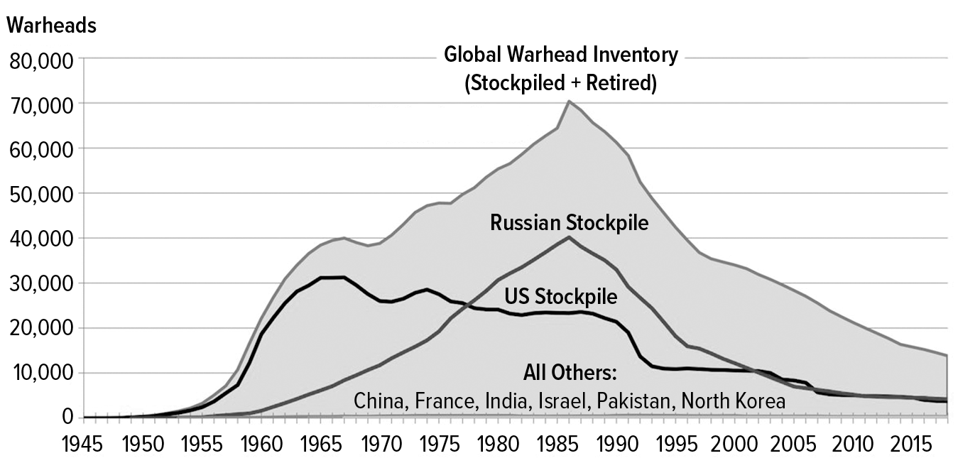 Estimated Global Nuclear Warhead Inventories 1945–2018