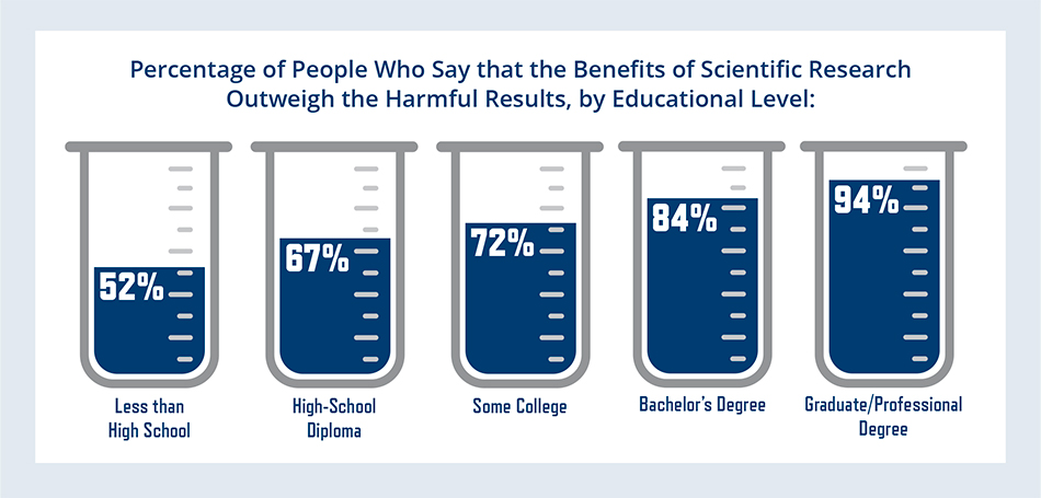 Percentage of People Who Say that the Benefits of Scientific Research Outweigh the Harmful Results, by Educational Level: