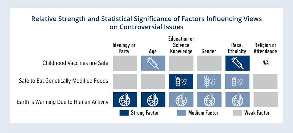 Relative Strength and Statistical Significance of Factors Influencing Views on Controversial Issues
