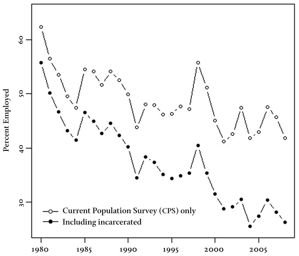 Figure 2 Employment to Population Ratio, African American Men Aged Twenty to Thirty-Four
            with Less than Twelve Years of Schooling, 1980 to 2008