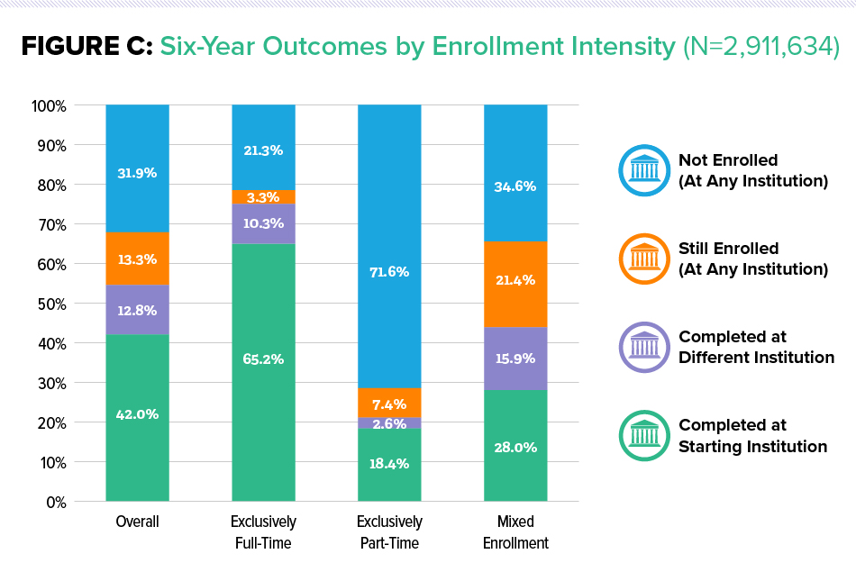 Figure C: Six-Year Outcomes by Enrollment Intensity (N=2,911,634)