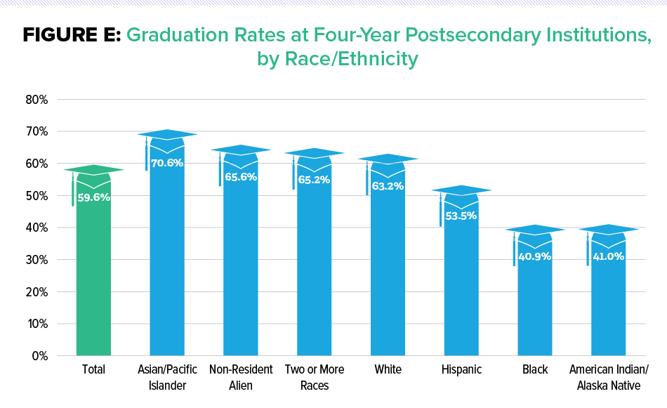 Figure E: Graduation Rates at Four-Year Postsecondary Institutions, by Race/Ethnicity