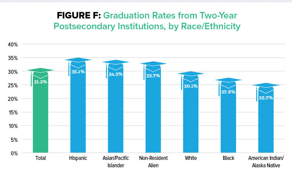Figure F: Graduation Rates from Two-Year 
Postsecondary Institutions, by Race/Ethnicity