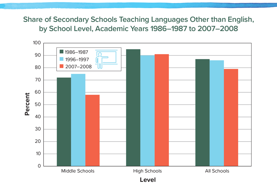 Share of Secondary Schools Teaching Languages Other than English, by School Level, Academic Years 1986–1987 to 2007–2008