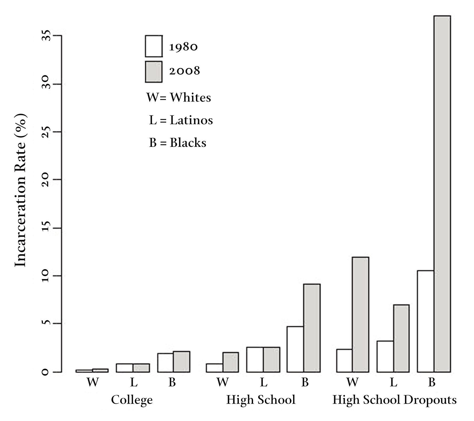 Figure 1: Percentage of Men Aged Twenty to Thirty-Four in Prison or Jail, by Race/Ethnicity and Education, 1980 and 2008