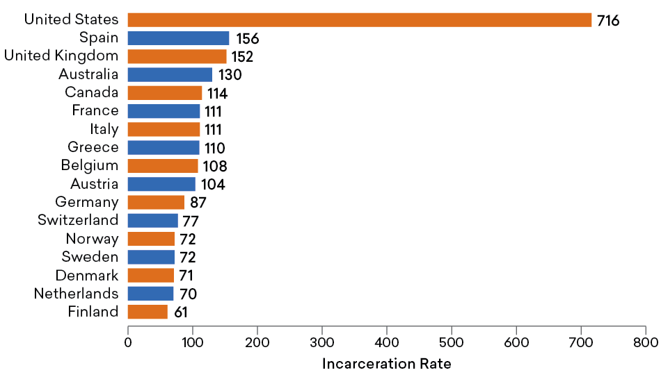 International Incarceration Rates, 2011