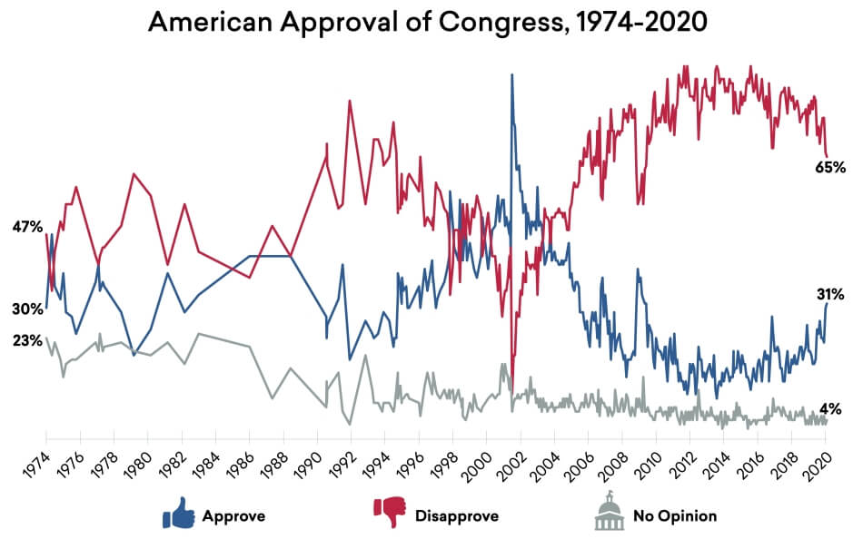 American Approval of Congress, 1974–2020