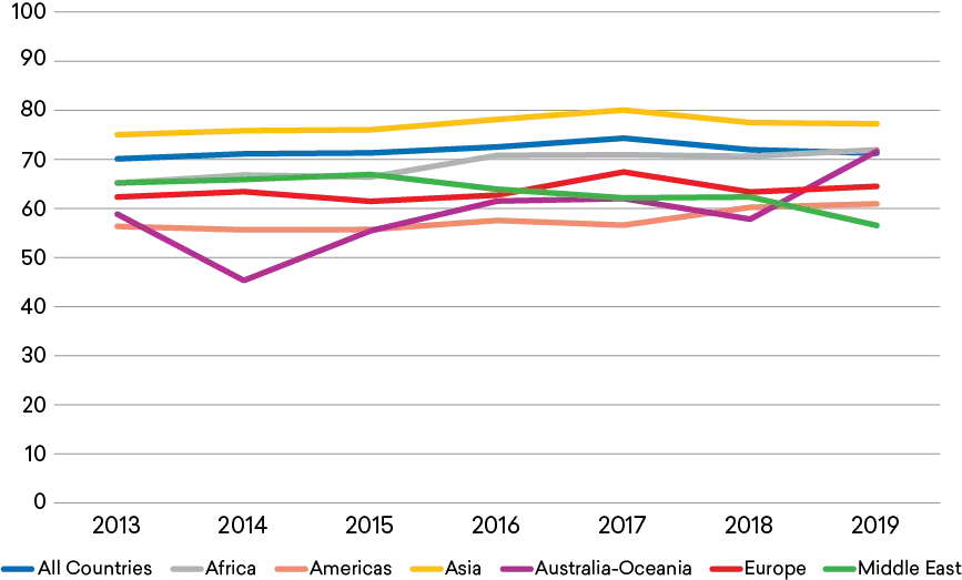 Figure 3: Percent of International Doctorate Recipients Who Intended to Stay in the United States after Completion of their Degree, 2013–2019