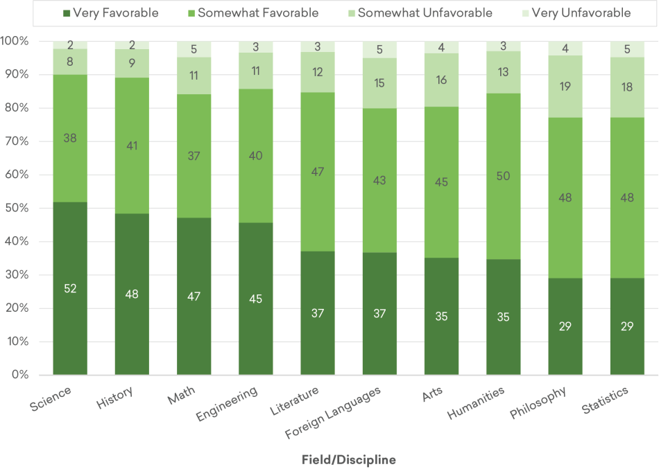 Figure 2: Estimated Shares of Adults with Favorable and Unfavorable Impressions of Academic Fields and Disciplines, Fall 2019