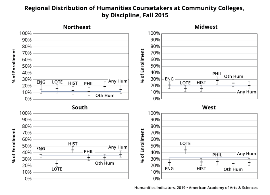 Regional Distribution of Humanities Coursetakers at Community Colleges, by Discipline, Fall 2015
