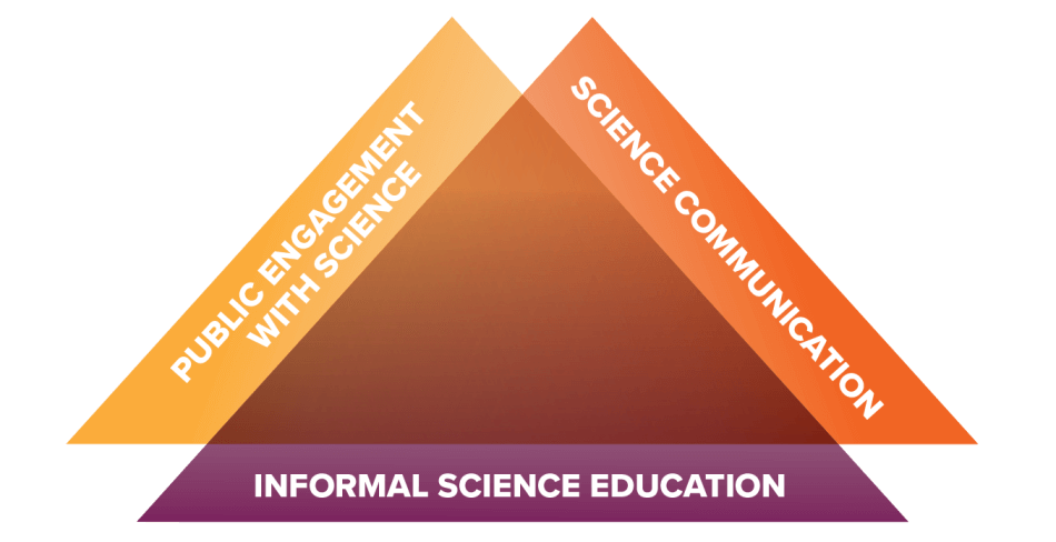 Overlap of science communication, public engagement with science, and informal science education