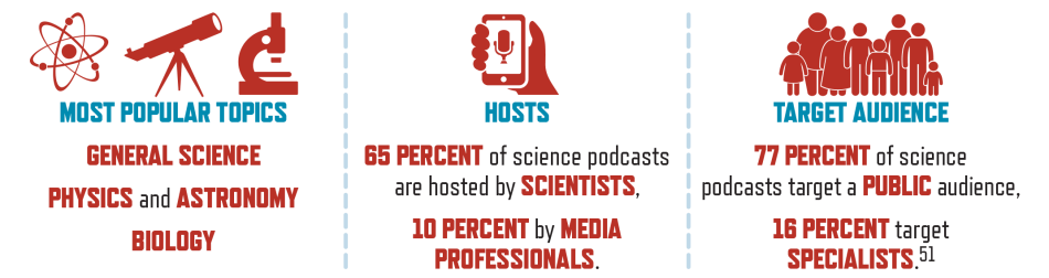 Topics, hosts, and audiences of science podcasts