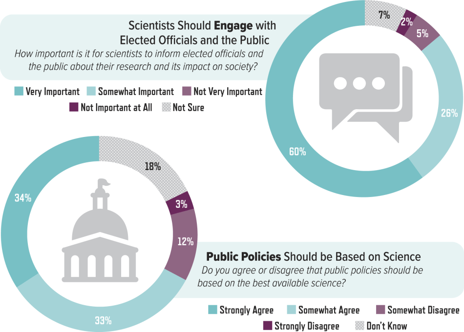 Scientists Should Engage with Elected Officials and the Public. Public Policies Should be Based on Science.