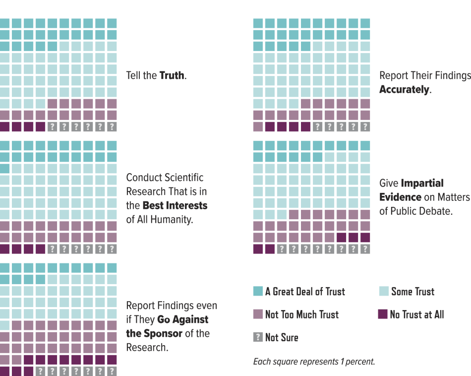 Percentage of Respondents Who Trust Research Scientists to:
