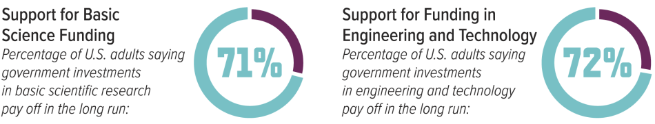 Support for Basic Science Funding and Support for Funding in Engineering and Technology