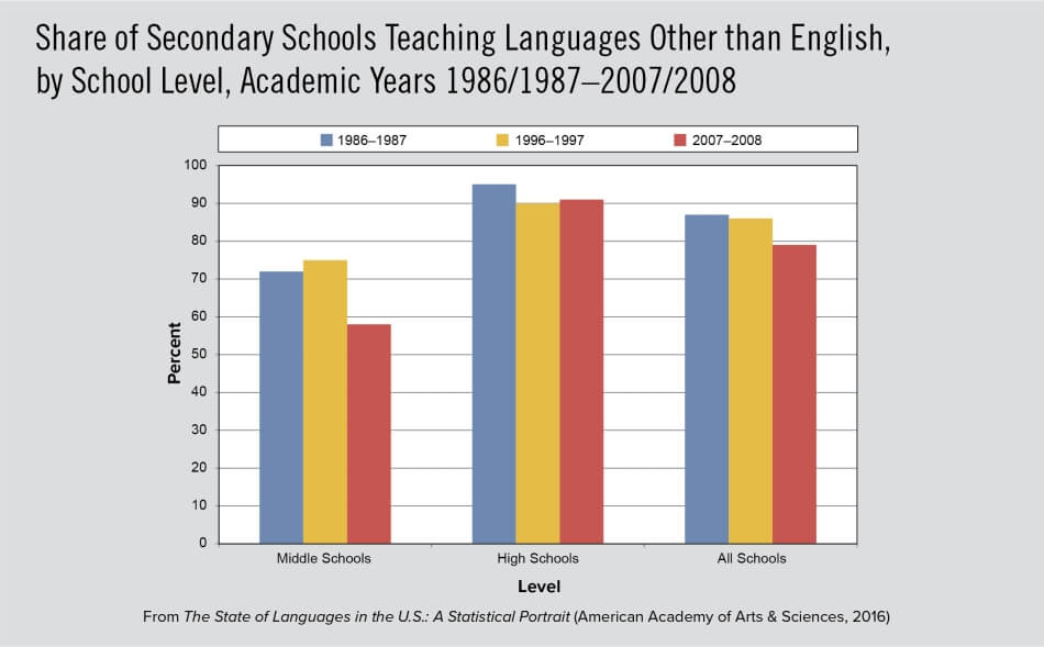 Share of Secondary Schools Teaching Languages Other than English, by School Level, Academic Years 1986/1987–2007/2008