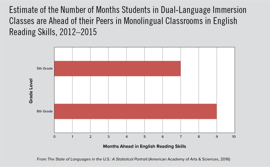 Estimate of the Number of Months Students in Dual-Language Immersion Classes are Ahead of their Peers in Monolingual Classrooms in English Reading Skills, 2012–2015