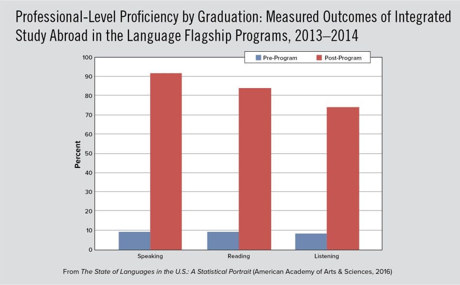 Professional-Level Proficiency by Graduation: Measured Outcomes of Integrated Study Abroad in the Language Flagship Programs, 2013–2014