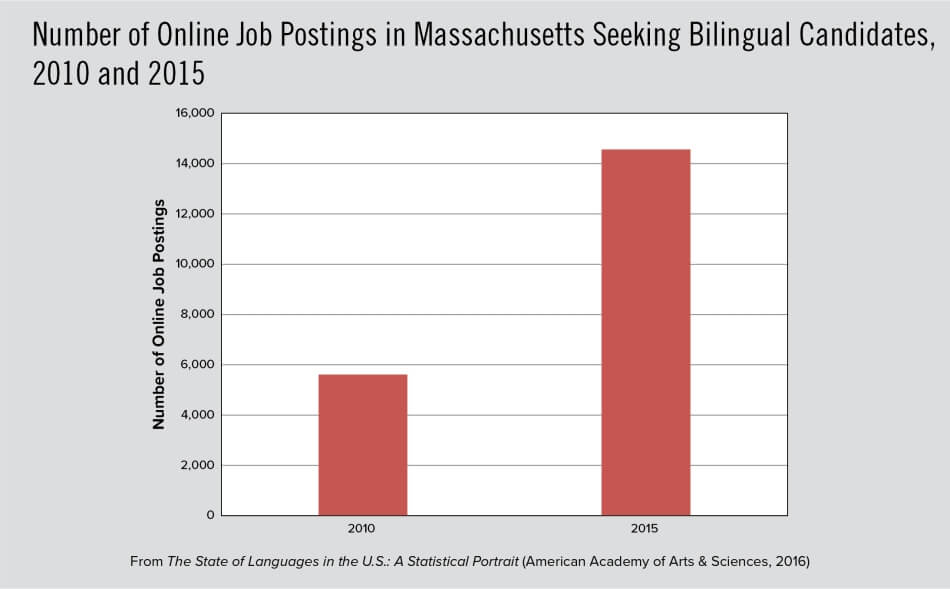 Number of Online Job Postings in Massachusetts Seeking Bilingual Candidates, 2010 and 2015