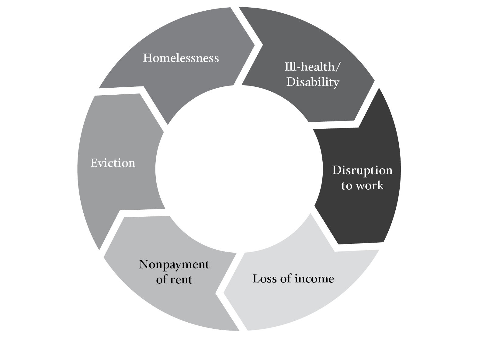 Pleasence Balmer Figure 1 Vicious Cycle Involving Ill-Health Disability Work Disruption and Civil Legal Problems Pleasence Balmer Figure 1 Vicious Cycle Involving Ill-Health Disability Work Disruption and Civil Legal Problems