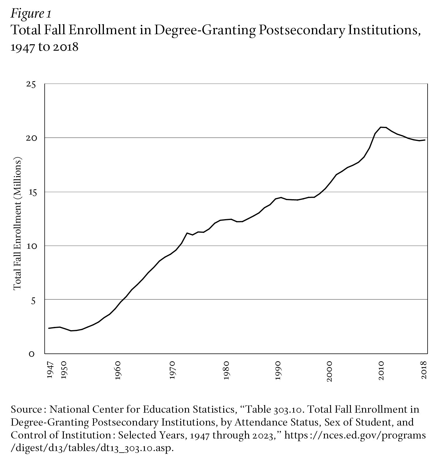 Greenstein Figure 1.png Total Fall Enrollment in Degree-Granting Postsecondary Institutions