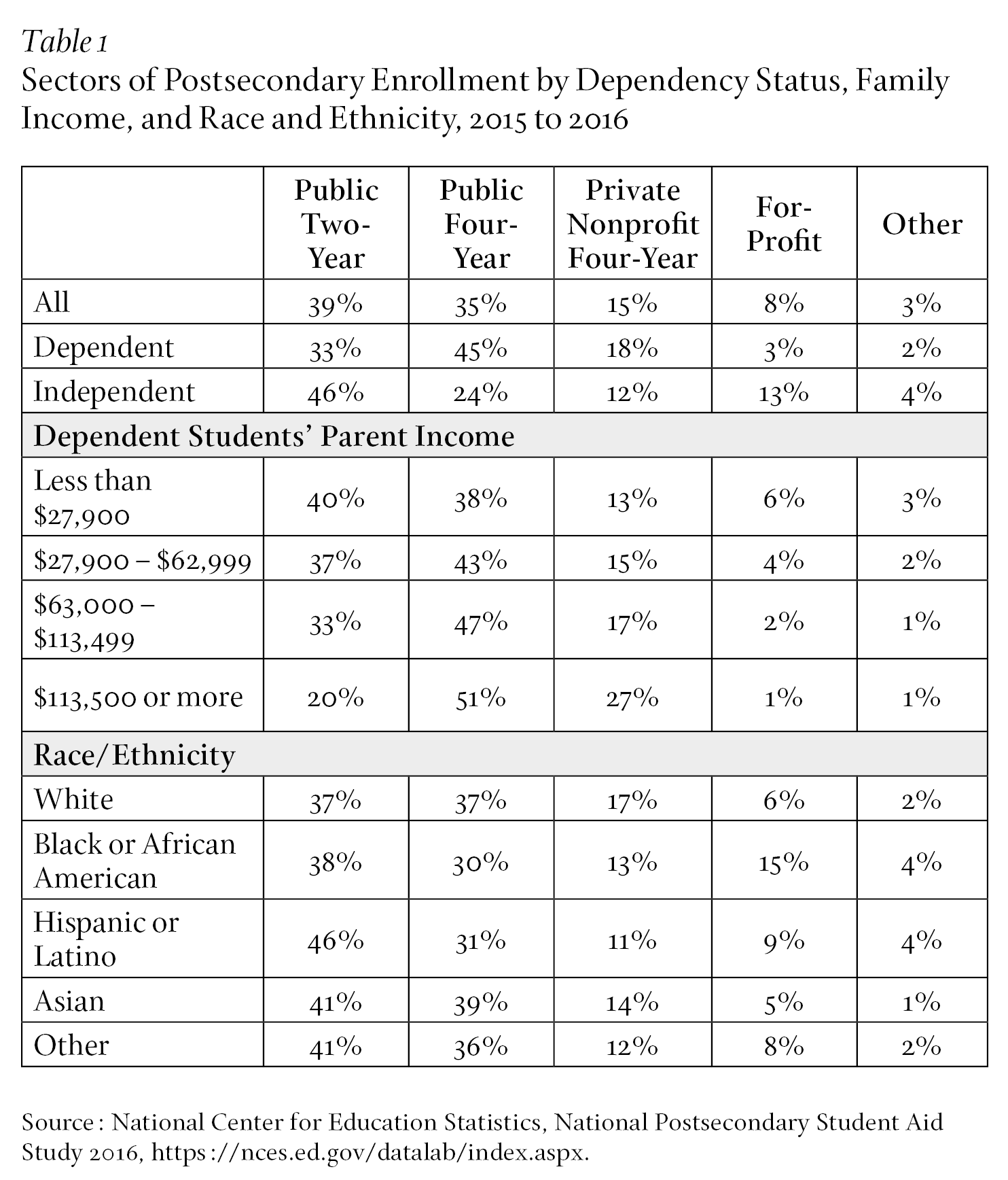 Greenstein Table 1.png Sectors of Postsecondary Enrollment by Dependency Status, Family Income, and Race and Ethnicity, 2015 to 2016