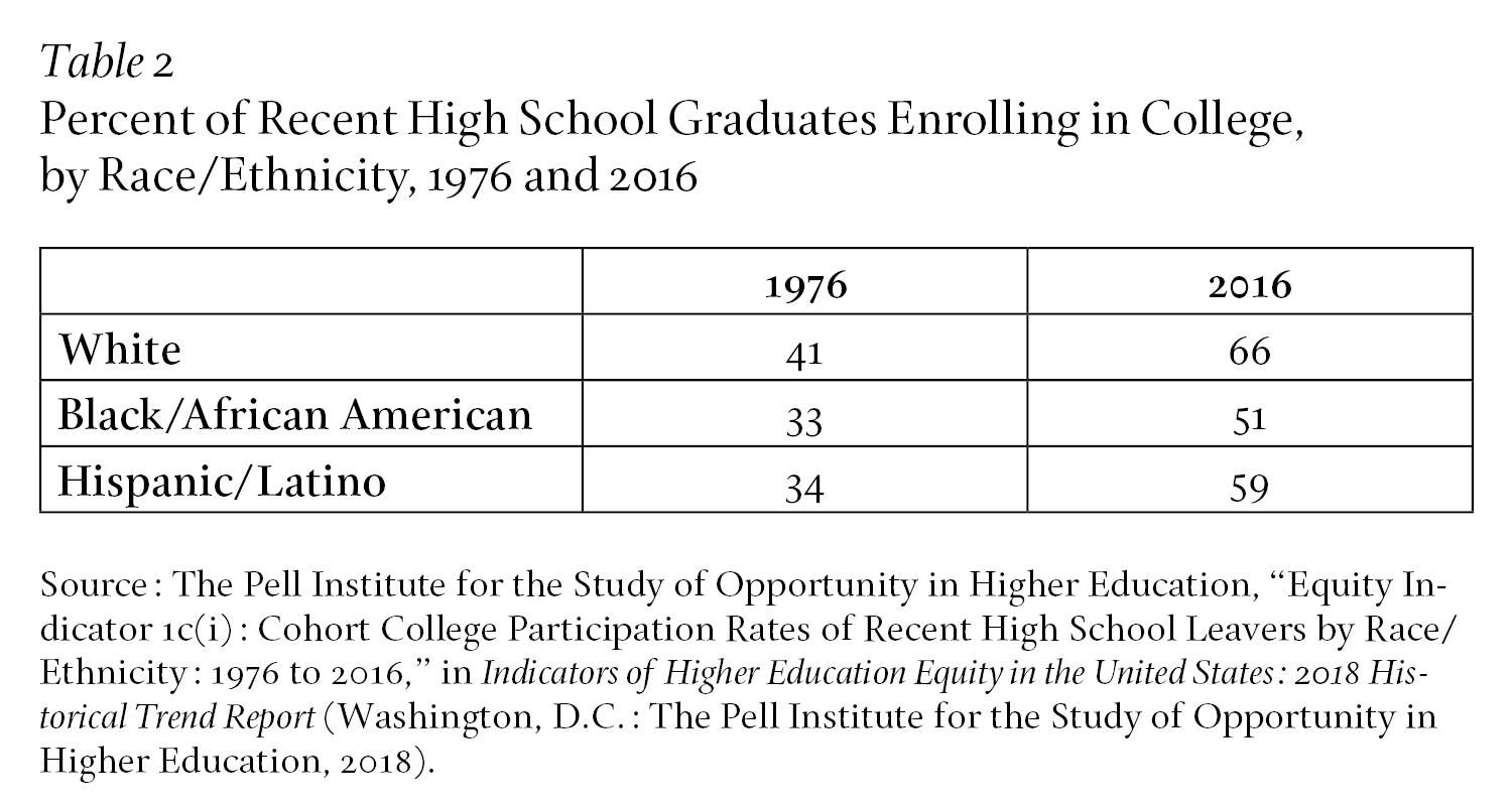 Greenstein Table 2.png Percent of Recent High School Graduates Enrolling in College, by Race/Ethnicity, 1976 and 2016