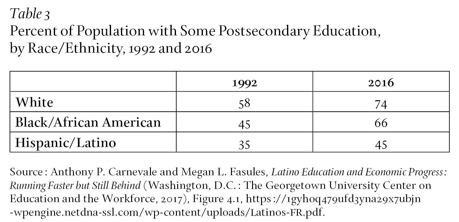 Greenstein Table 3.png Percent of Population with Some Postsecondary Education, by Race/Ethnicity, 1992 and 2016