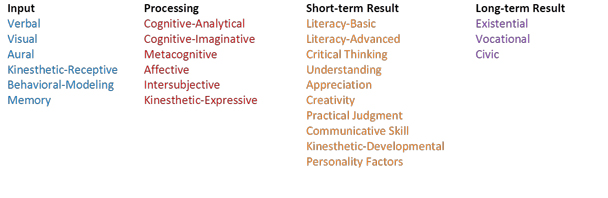 Input, Processing, Short-term Result, Long-term Result