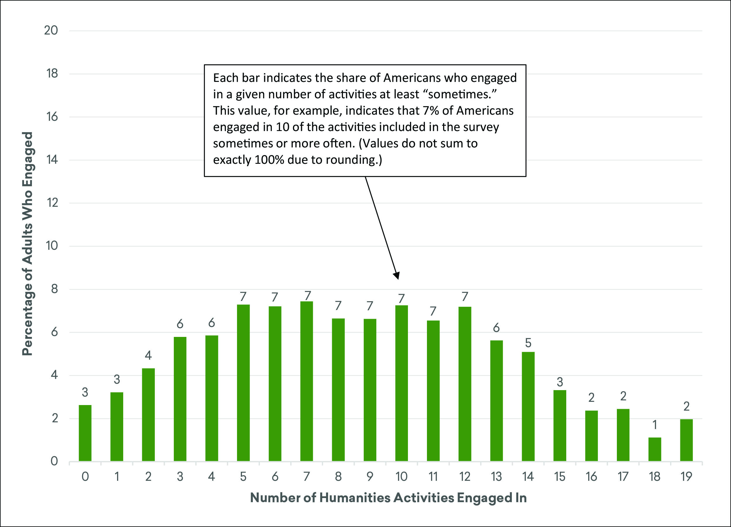 Estimated Distribution of Adult Population by the Number of Humanities Activities in Which They Engaged At Least Sometimes in the Previous 12 Months, Fall 2019