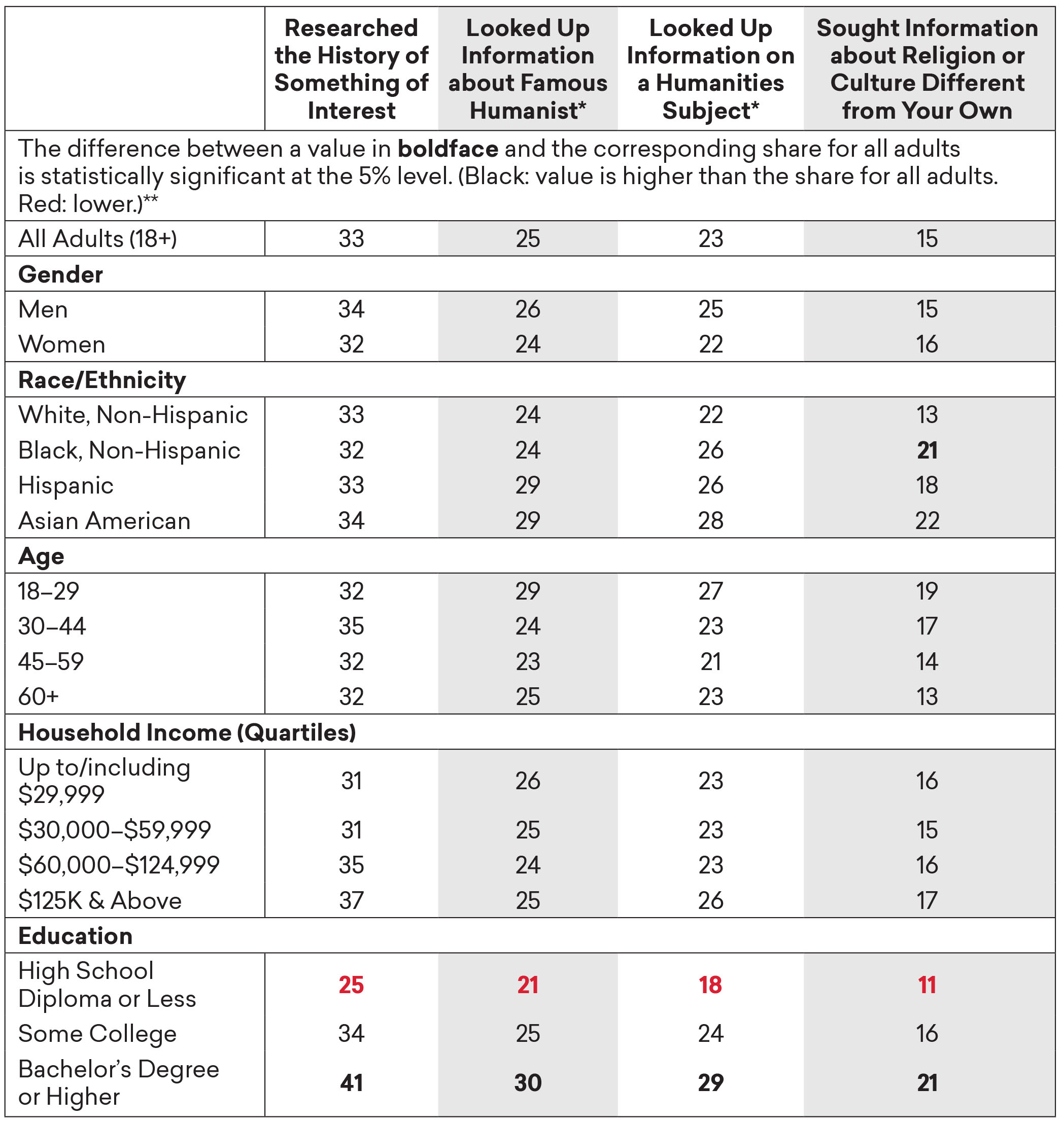 Estimated Share of Adults Who Sought Information about Humanities Subjects Online Often/Very Often in the Previous 12 Months, by Demographic Group, Fall 2019