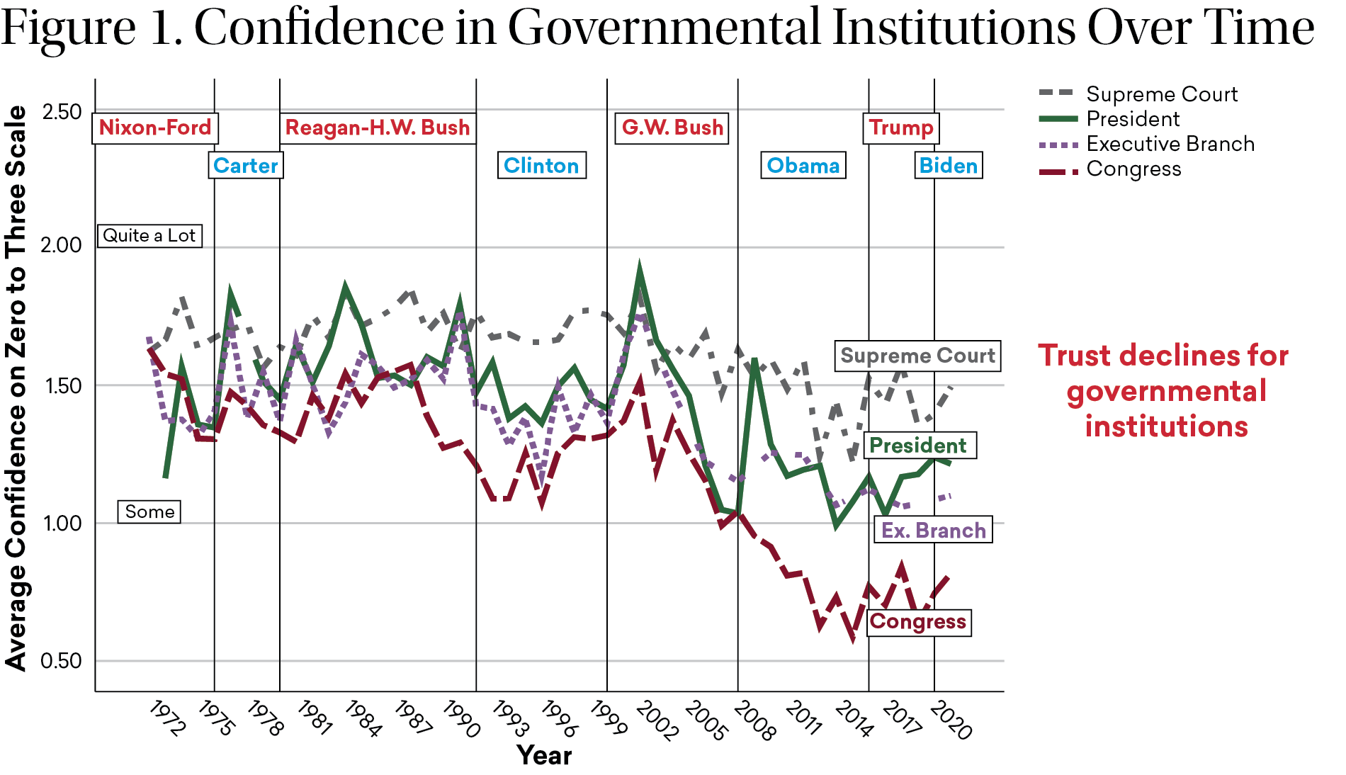 Figure 1: A line chart shows declining confidence in four political institutions: the Supreme Court, president, executive branch, and Congress. 