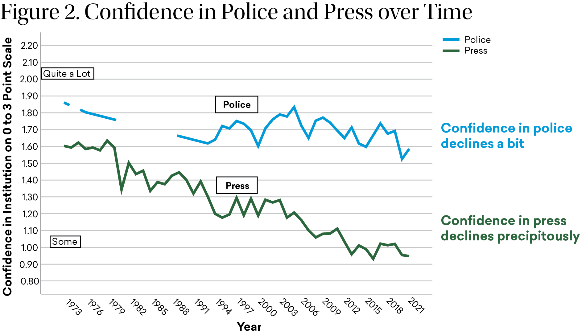 Figure 2: A line chart shows declining confidence in two institutions between 1973 and 2021: police and the press. Confidence declines more for the press than the police.