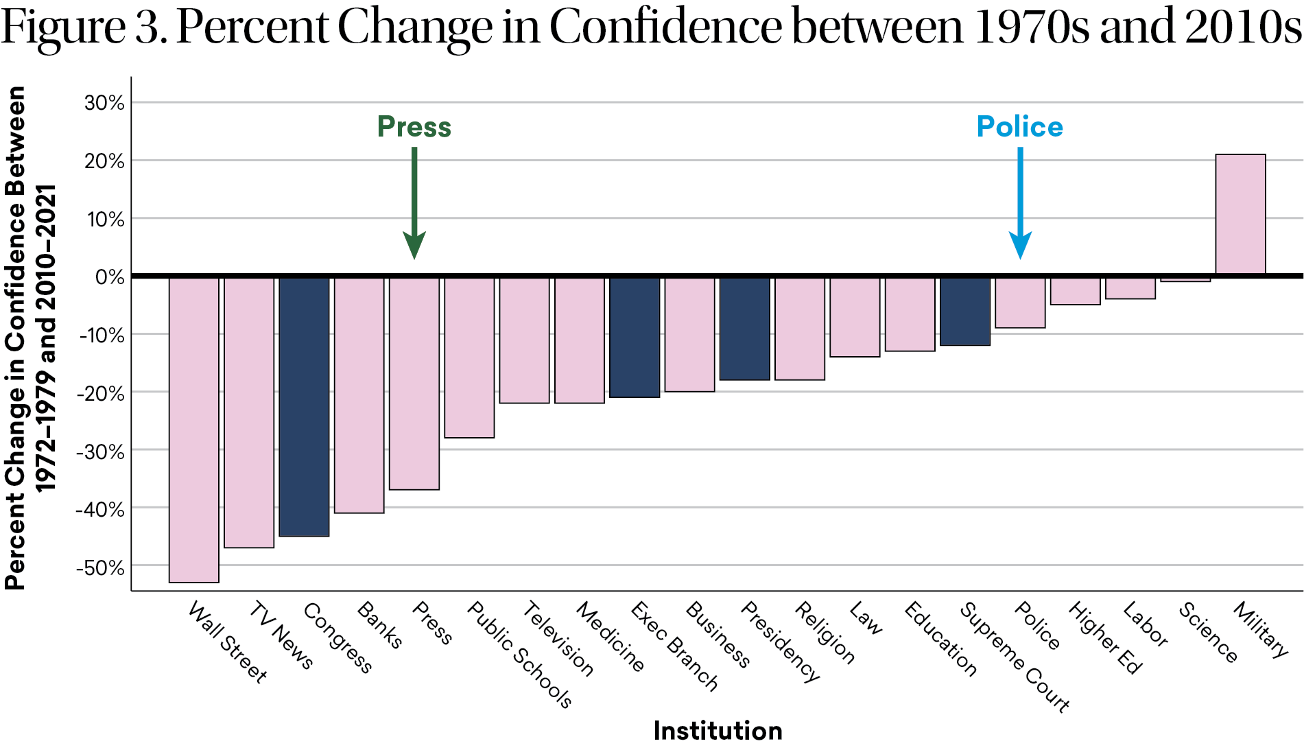 A bar chart shows loss in public confidence in institutions. From the least to greatest loss: the police, higher ed, labor, science, Wall Street, TV news, Congress, banks, and the press.