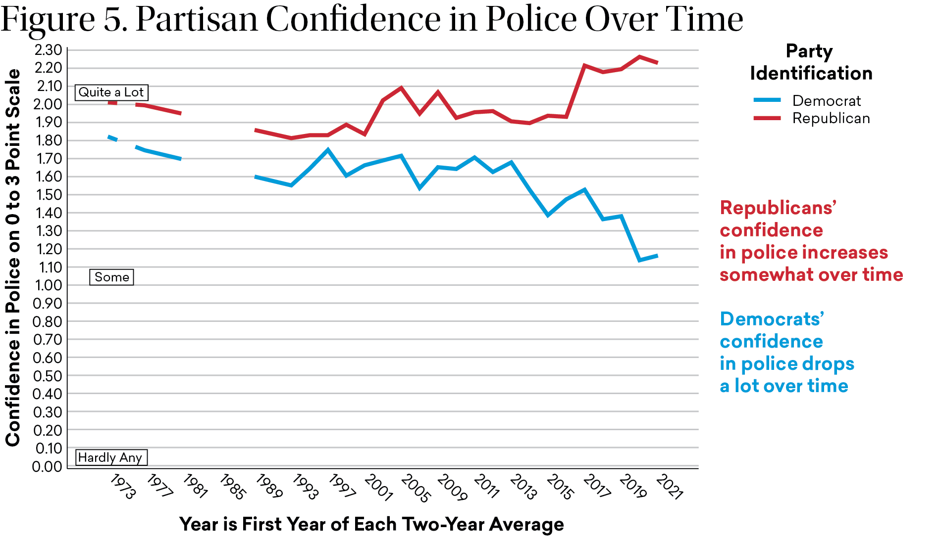 Figure 5: A line chart shows partisan confidence in police between 1973 and 2021. Trust among Republicans increased, while among Democrats, confidence in police declined.