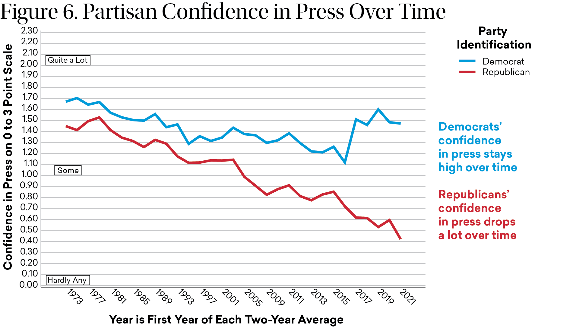Figure 6: A line chart shows partisan confidence in the press between 1973 and 2021. Trust among Democrats remained high, while among Republicans, confidence in the press declined.