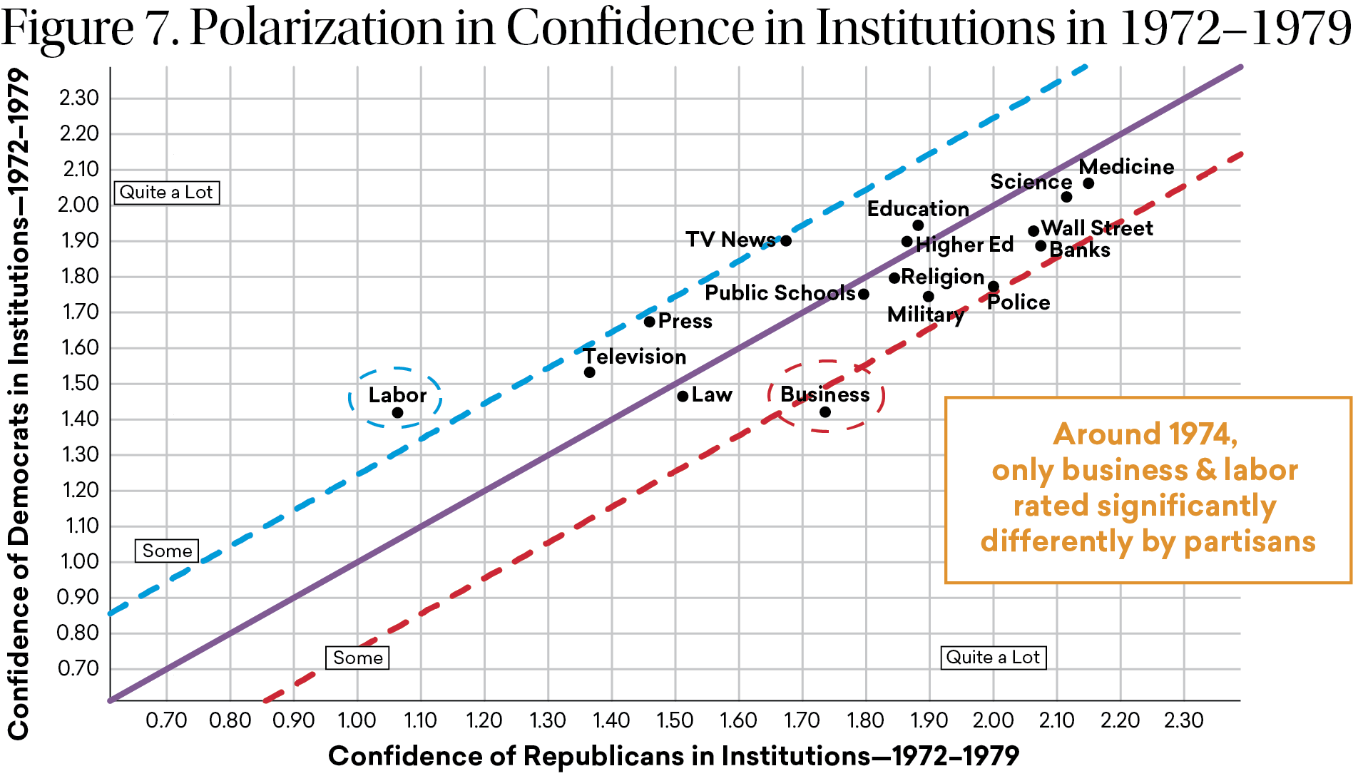 Figure 7: A scatter chart compares the partisan polarization of public confidence in sixteen institutions 1972-1979. Democrats trusted Labor slightly more and distrusted Business slightly less than Republicans during this period.
