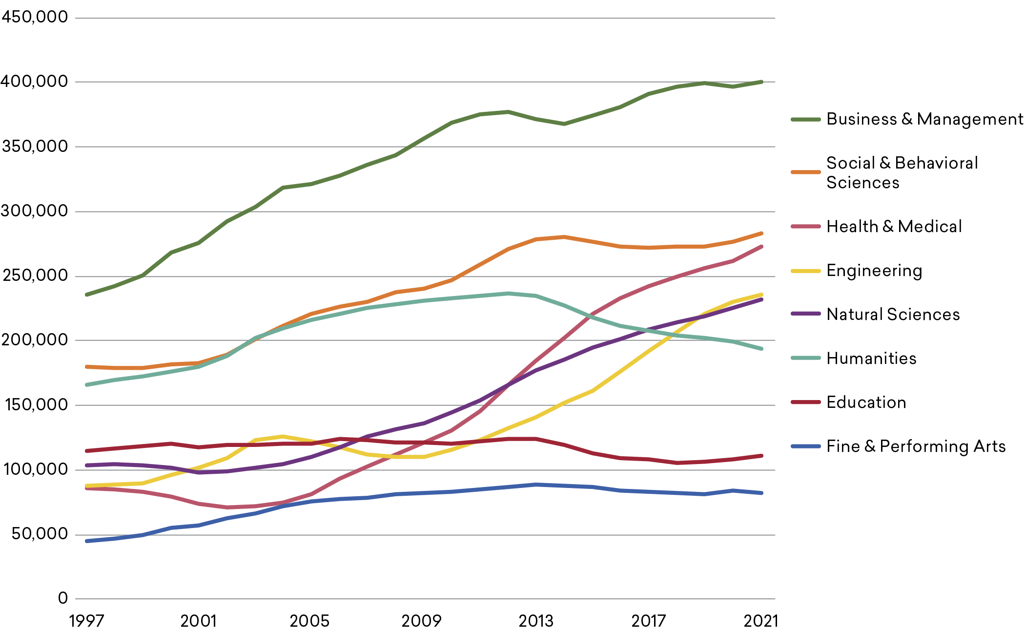 Figure 1: A line chart shows the change in completed Bachelor’s degrees 1997-2021. The rates of completion for majors in the humanities, education, and fine and performing arts grew temporarily, but dropped again by 2021.