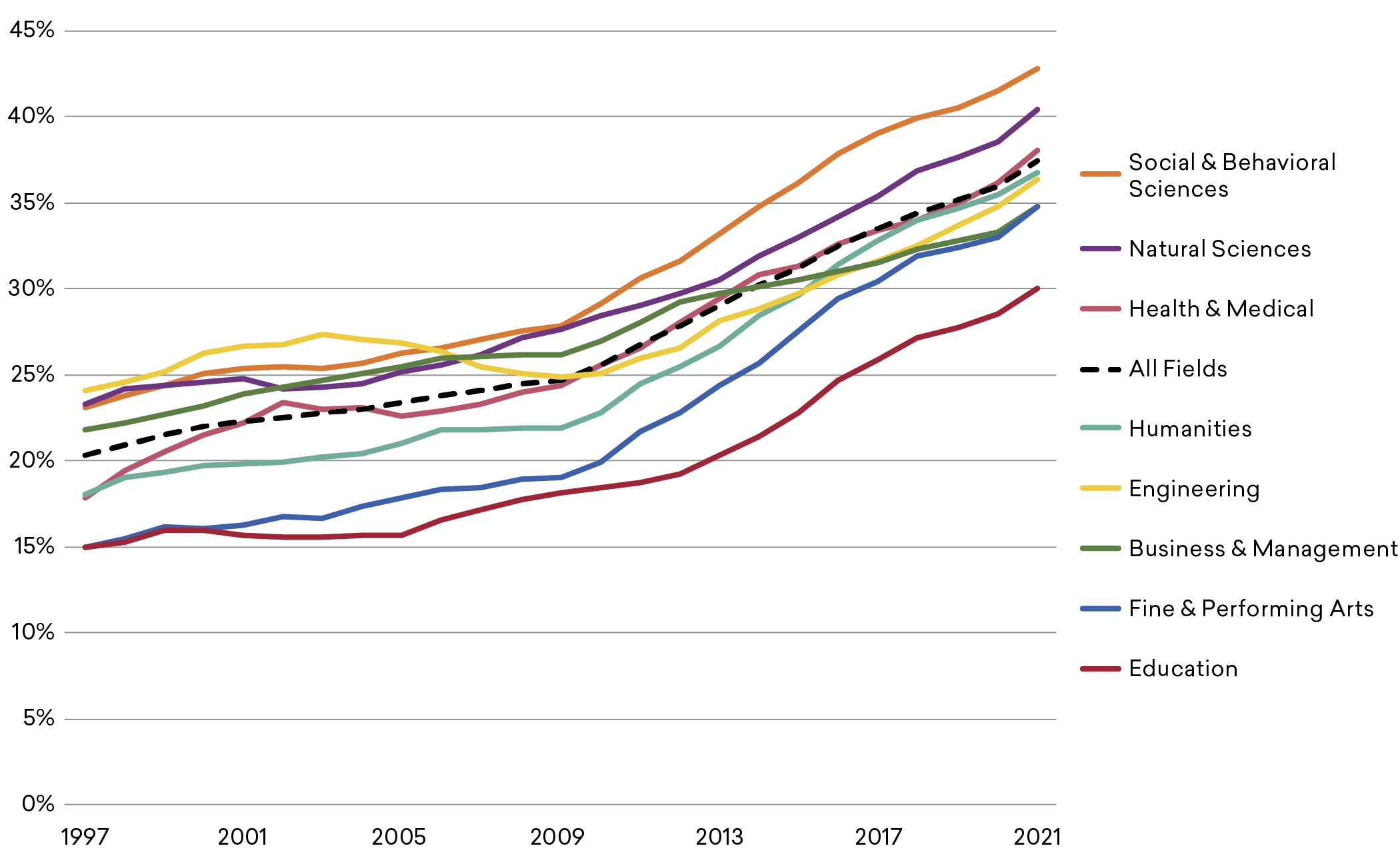 Figure 2: A line chart shows the change in completed Bachelor’s degrees 1997-2021, focusing solely on degrees awarded to students from traditionally underrepresented racial/ethnic groups. All majors show an upward trajectory.