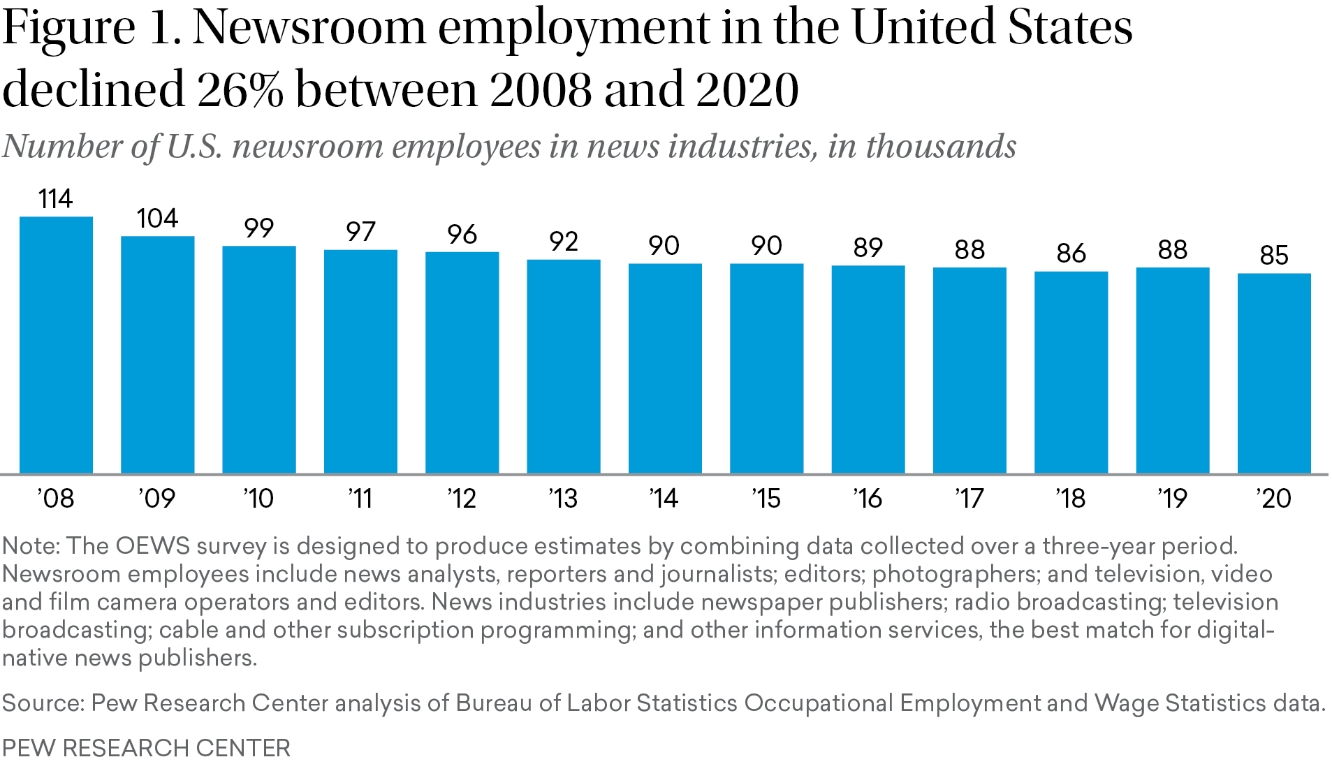 Figure 1: A bar chart shows the number of newsroom employees decreased by almost 30,000 between 2008 and 2020.