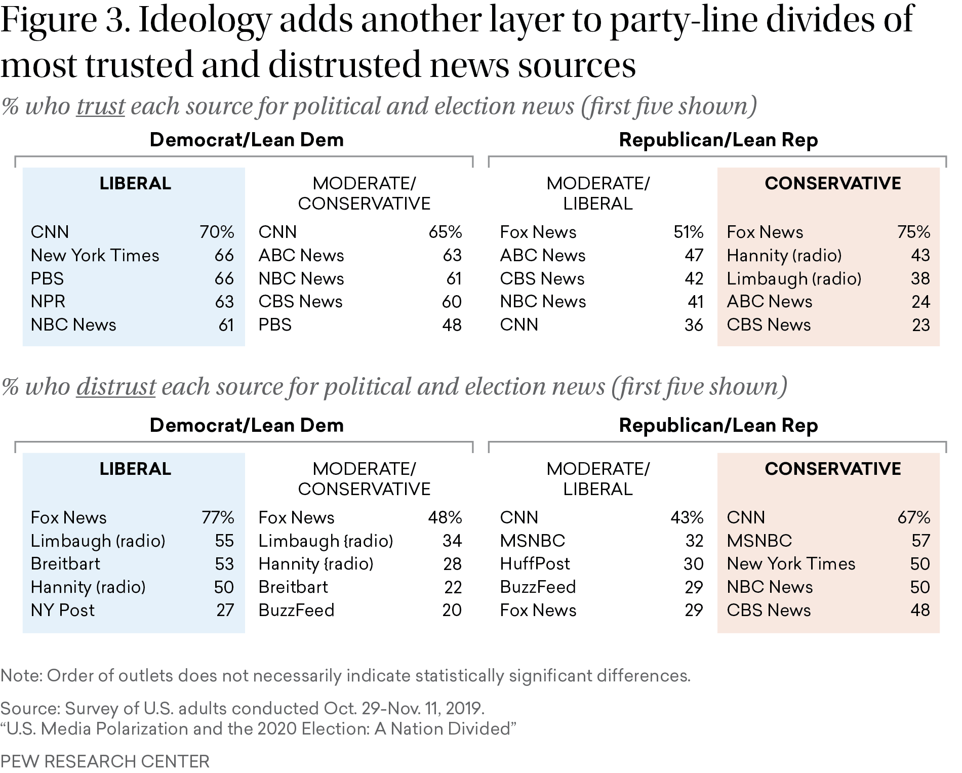 Figure 3: Four tables show Democrats and Republicans trust and distrust news sources in opposition, distrusting the outlets that the other trusts.