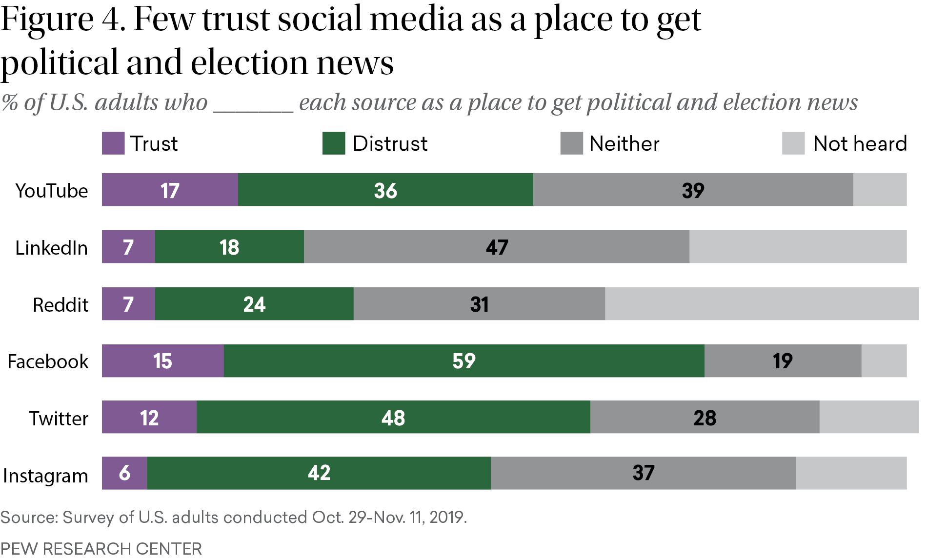 Figure 4: A bar chart shows wide distrust of social media. Rates of adults’ trust in various platforms are low.