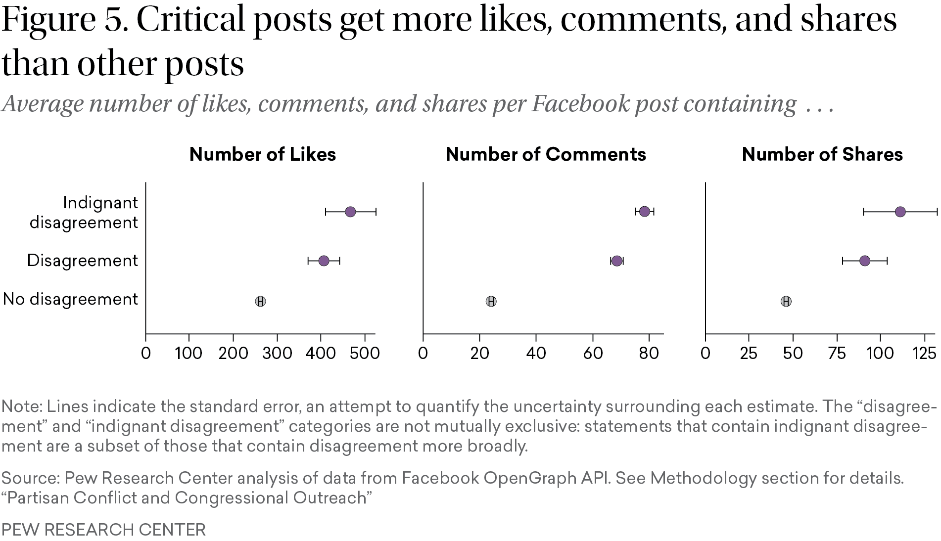 Figure 5: Three scatter charts show higher rates of engagement on social media for posts that express “indignant disagreement” than those of regular disagreement or no disagreement.