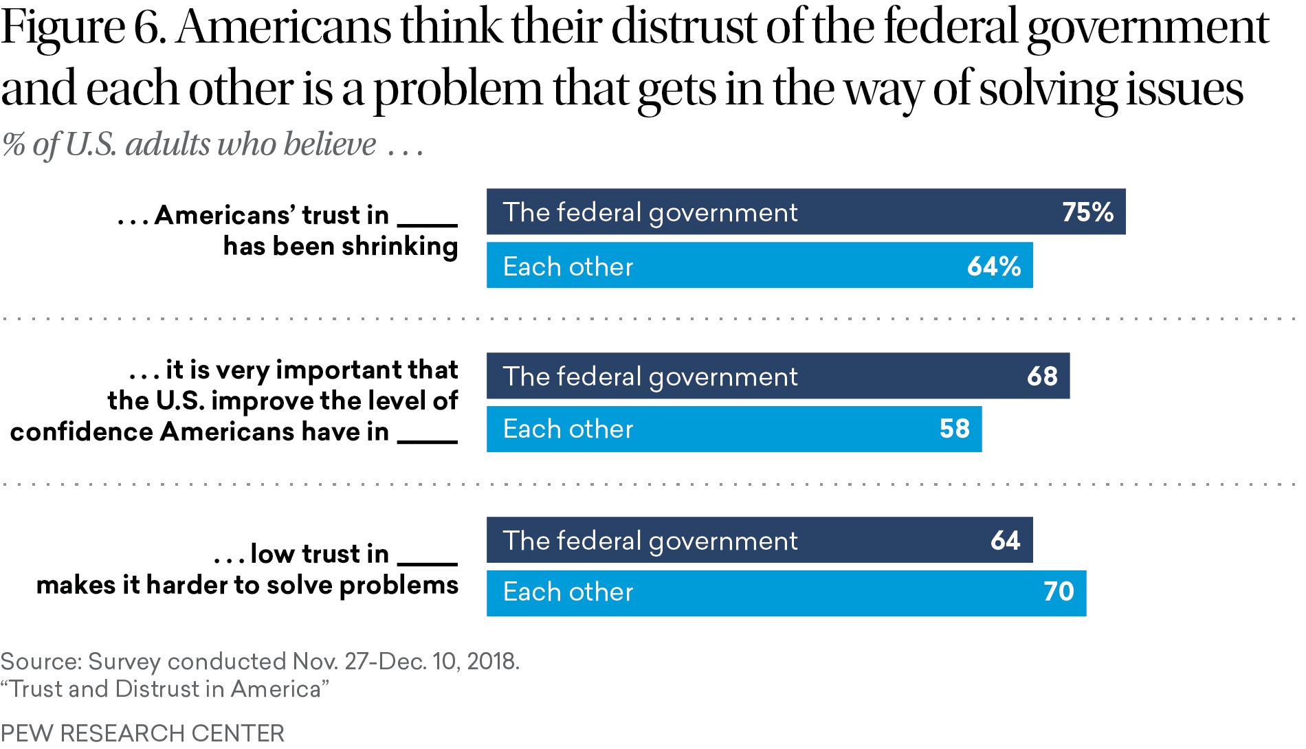 Figure 6: A bar chart shows widespread awareness that distrust of the federal government and each other has decreased, and comparable belief that it prevents us from solving problems.