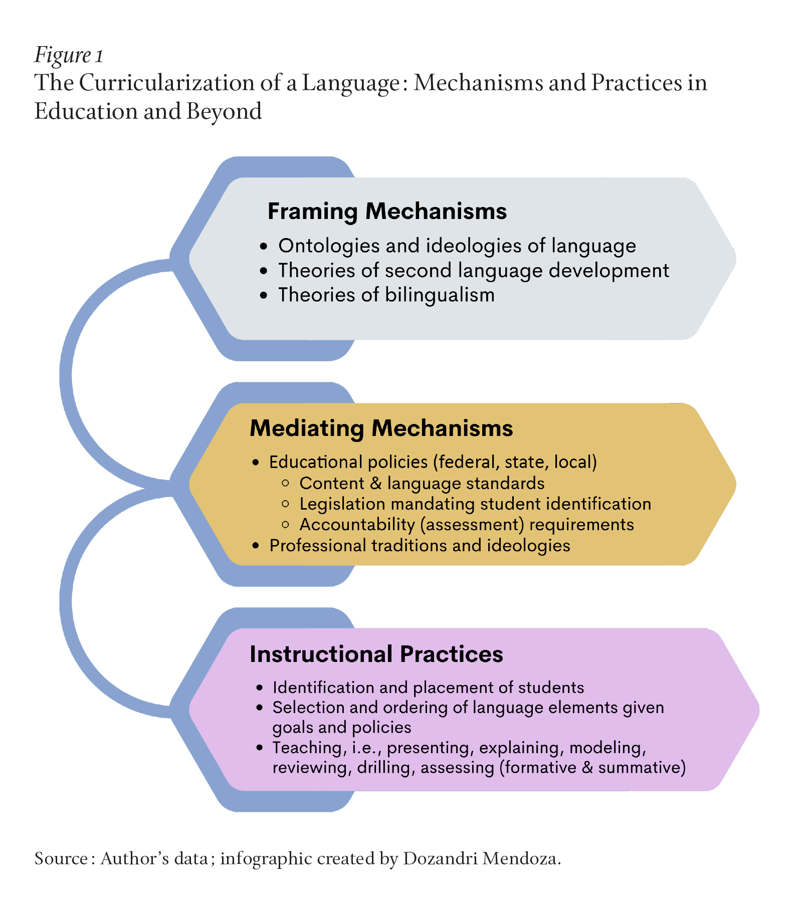 A chart that shows the relationship between framing mechanisms (ontologies, ideologies, and theories of language), mediating mechanisms (educational policies as well as traditions upheld across professions), and instructional practices (identification and placement of language students, teaching methods and processes such as explaining, modeling, and drilling lessons) in language education..