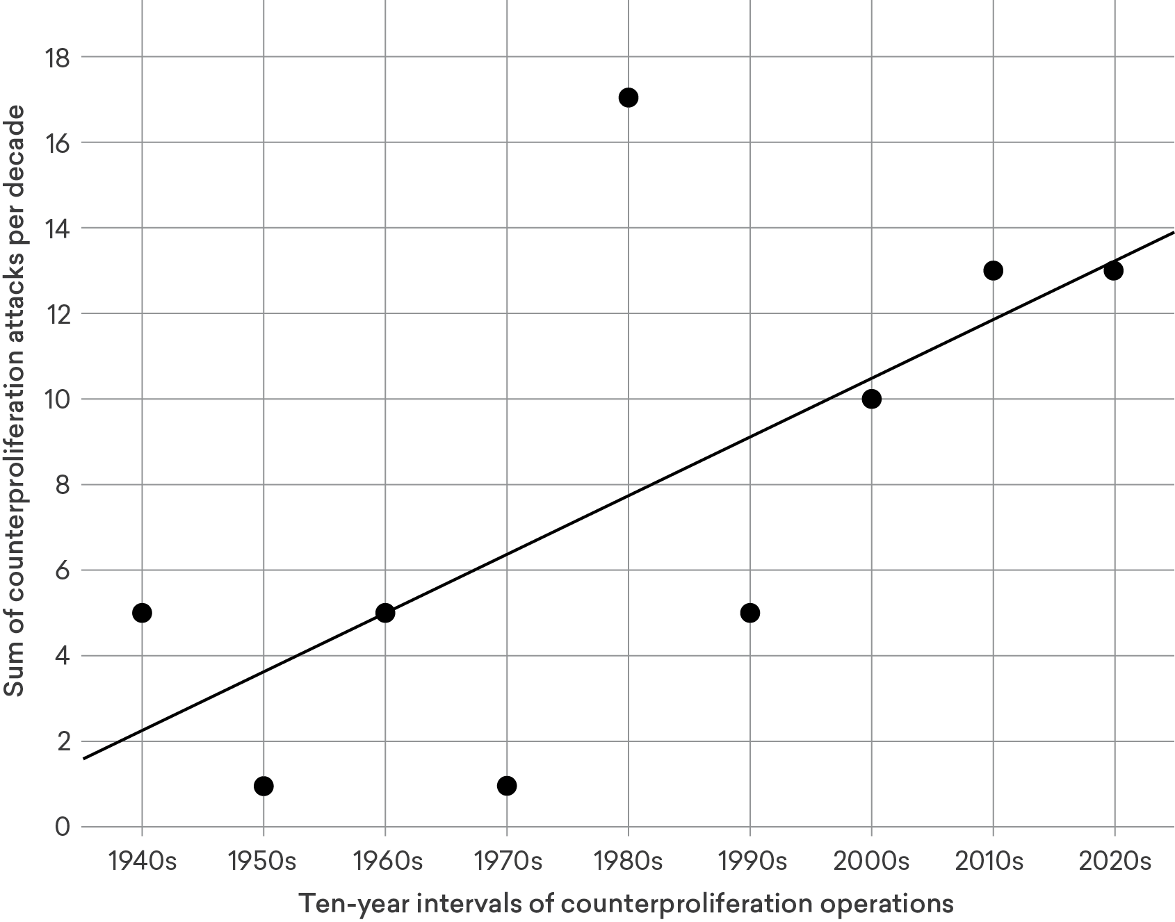 A scatterpoint graph depicts counterproliferation operations, which peaked in the 1980s, and were lowest in the 1950s and 1970s.