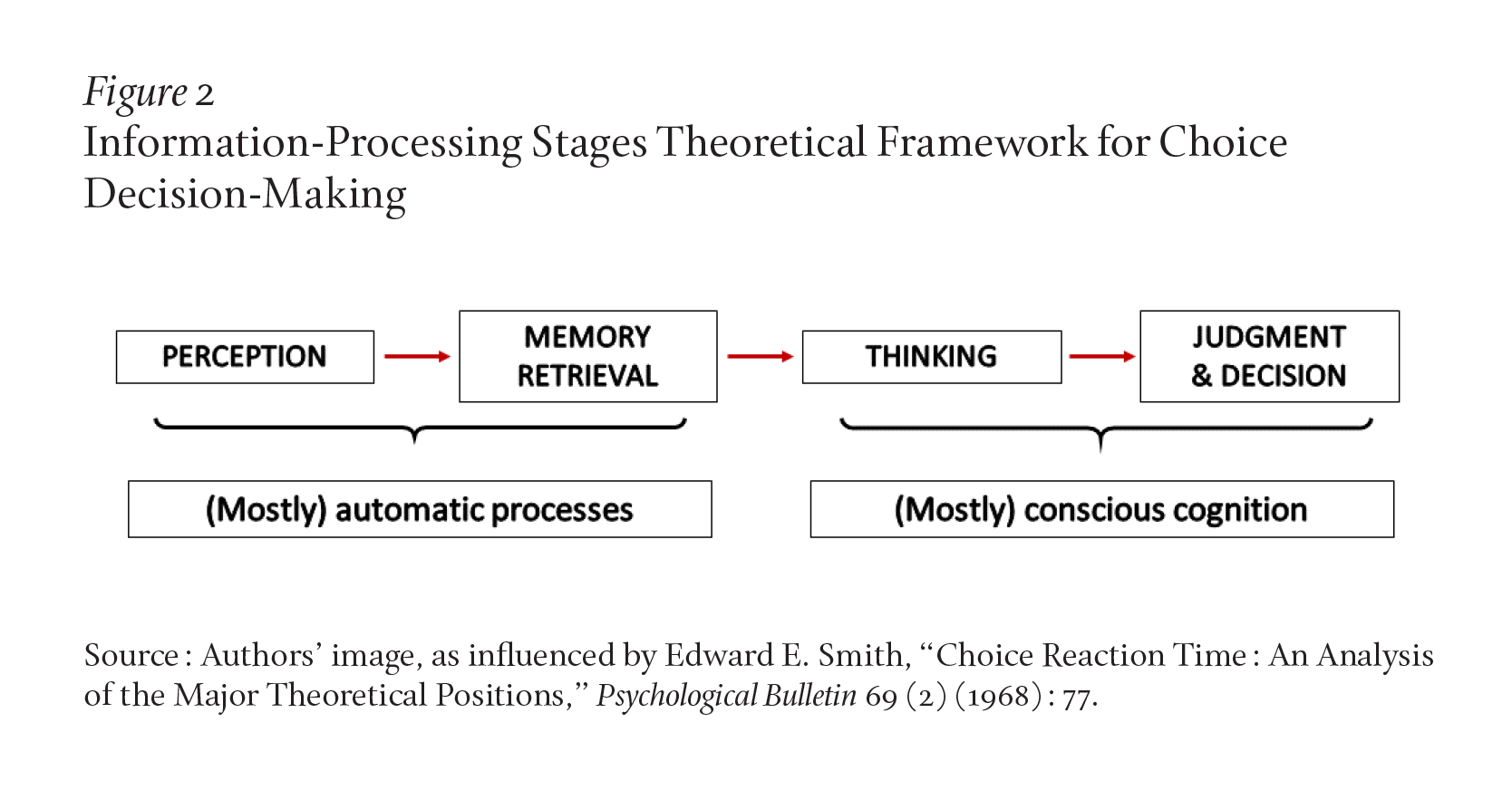 A flow chart shows the relationship between cognitive practices that are mostly automatic (perception and memory retrieval) and those that are conscious processes (thinking, judging, and making decisions).