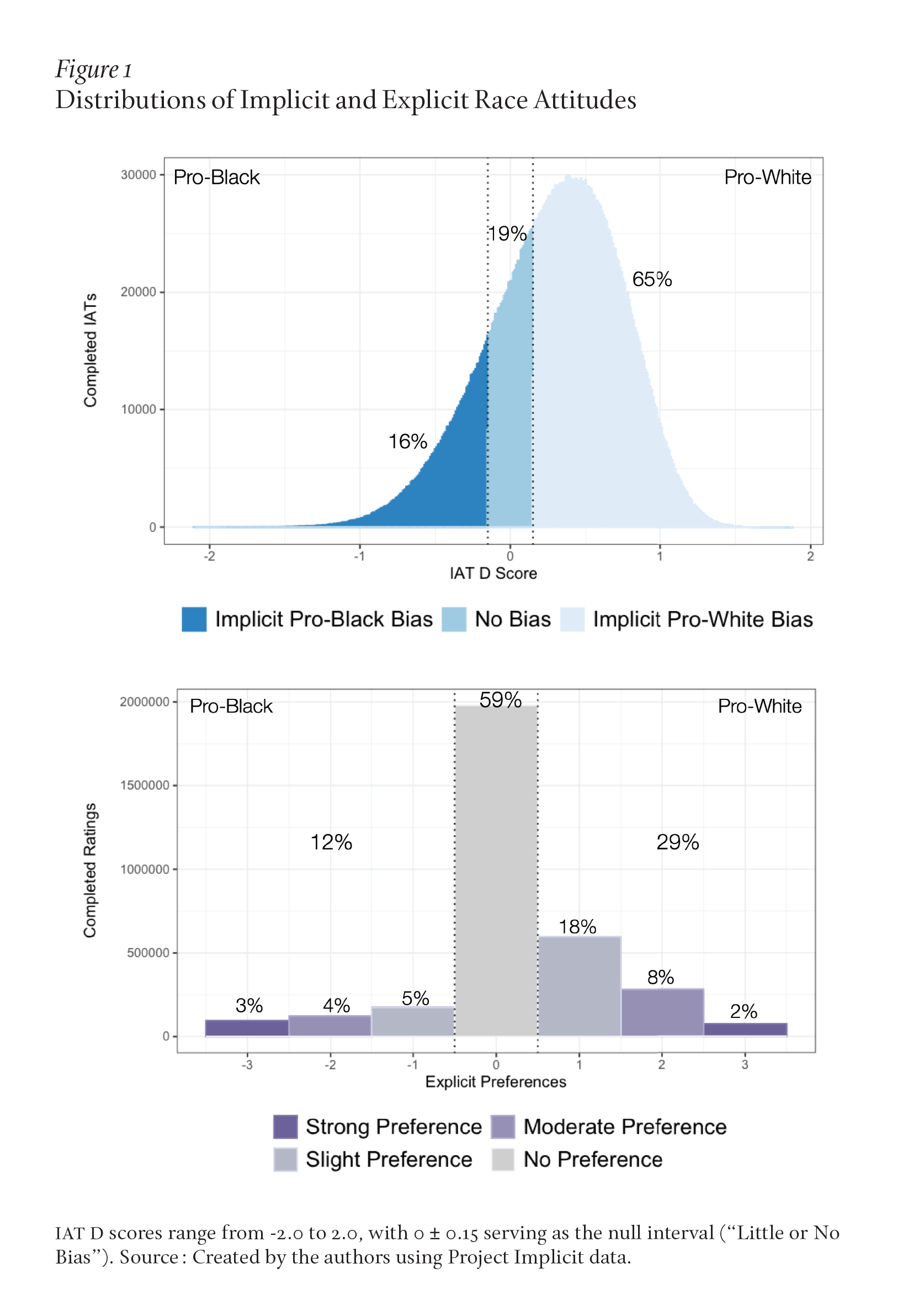 A bell curve compares the rates of results on the Implicit Association Test that show implicit bias toward Black Americans (16%), white Americans (65%), and those who had no bias (19%). A bar graph shows nearly 60% of the same respondents explicitly reported having no racial bias when asked.