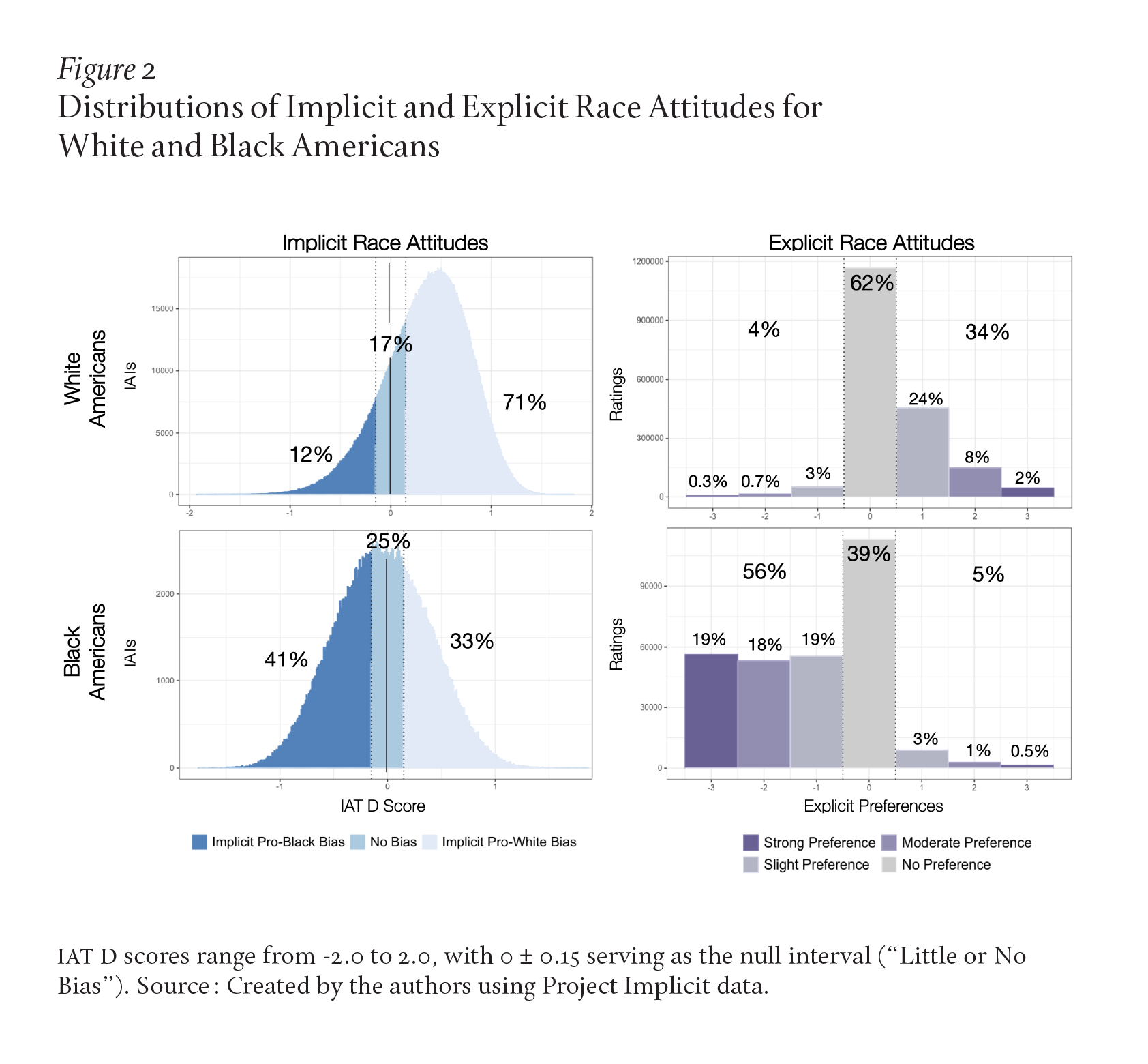 Four charts compare the rates of explicit and implicit bias toward Black Americans and white Americans. White respondents showed bias toward Black Americans at 12%, white Americans at 71%, and no implicit bias at 17%, but 62% claimed they had no bias. Black respondents showed implicit bias toward Black Americans at 12%, white Americans at 71%, and no implicit bias at 17%, but 39% claimed they had no bias.